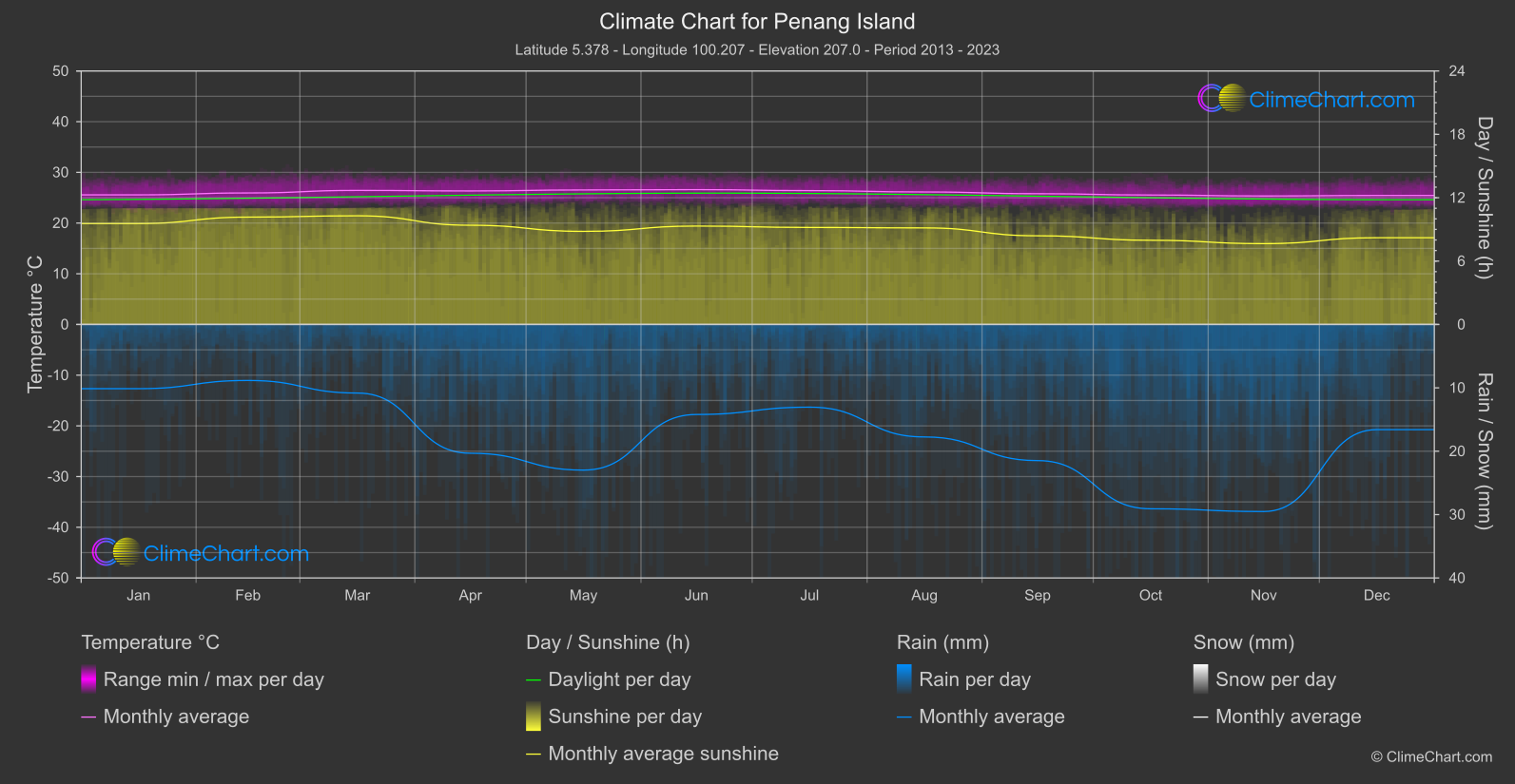 Climate Chart: Penang Island (Malaysia)