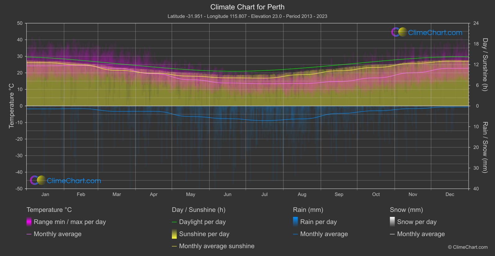 Climate Chart: Perth (Australia)