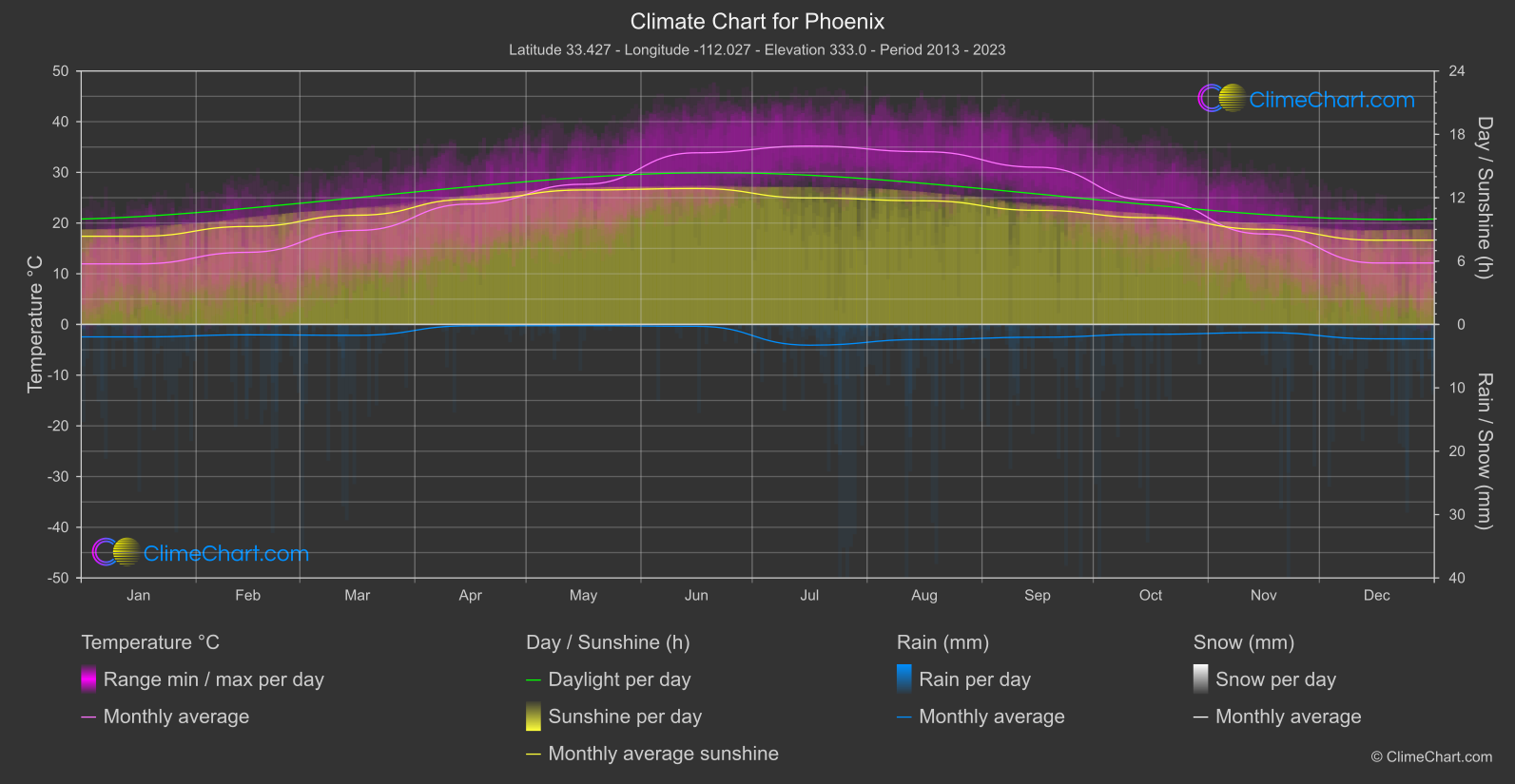 Climate Chart: Phoenix (USA)