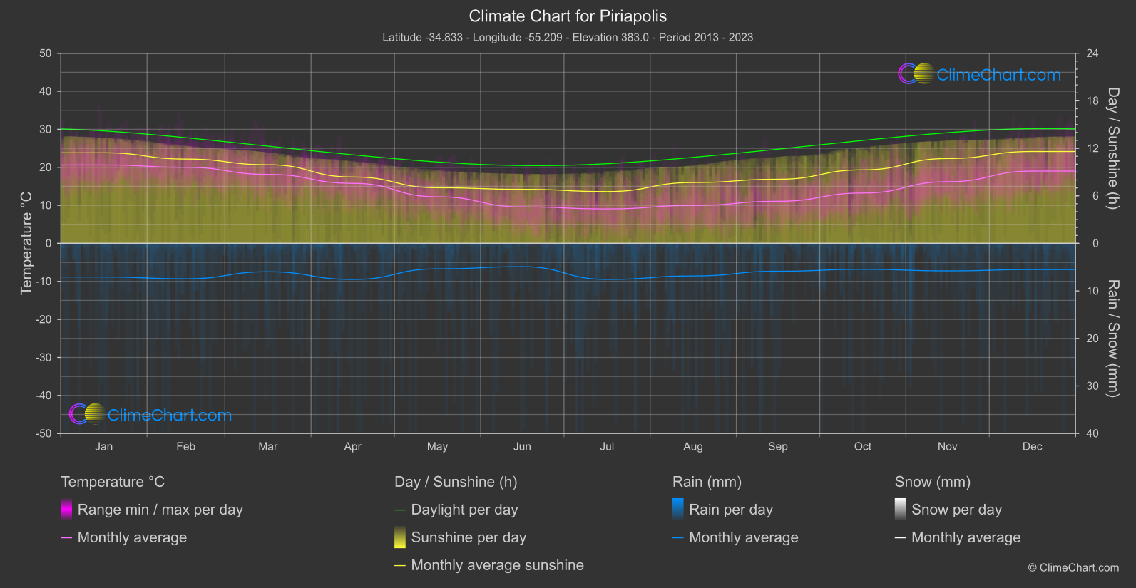 Climate Chart: Piriapolis (Uruguay)