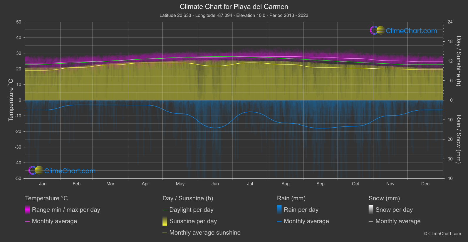 Climate Chart: Playa del Carmen (Mexico)