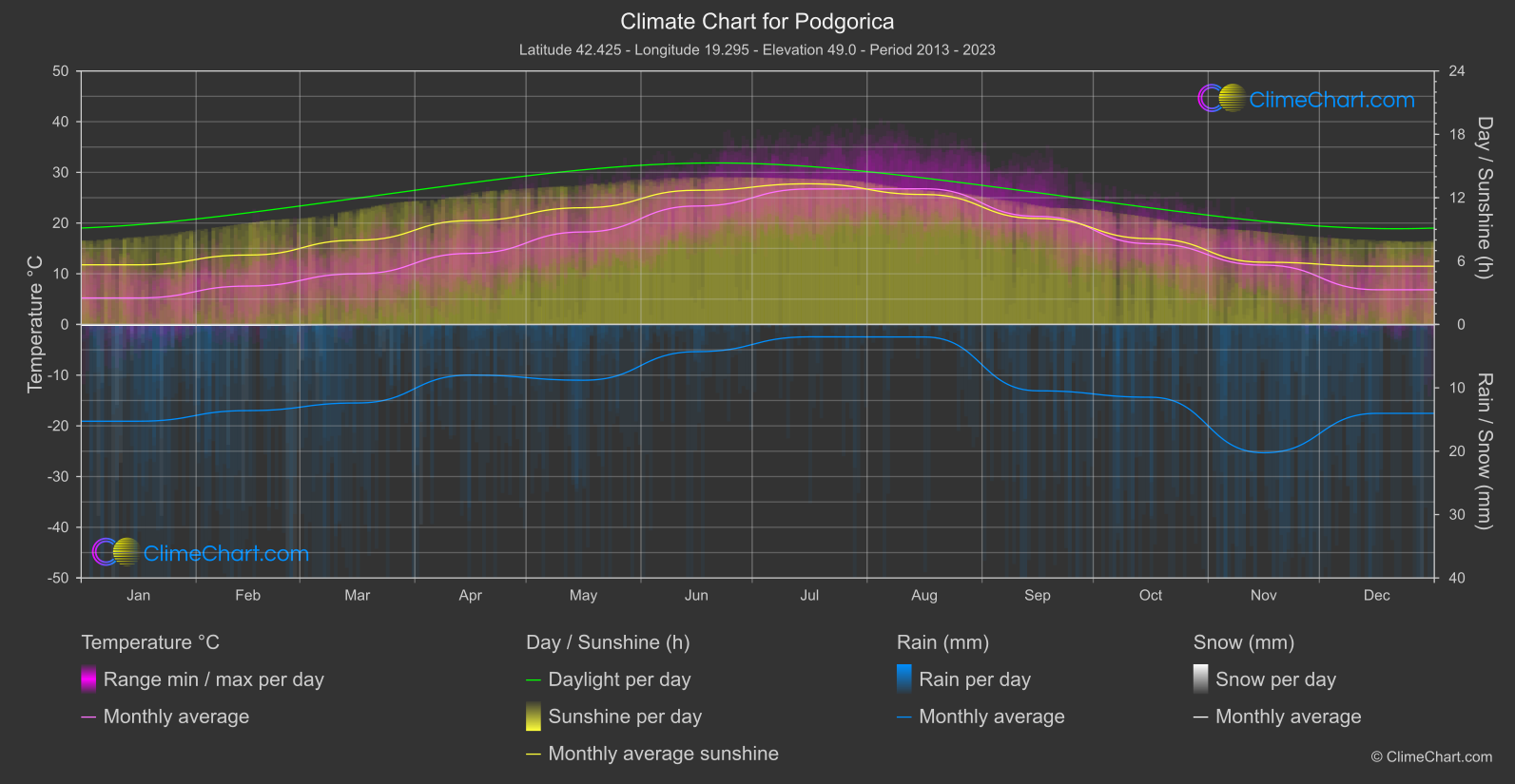 Climate Chart: Podgorica (Montenegro)