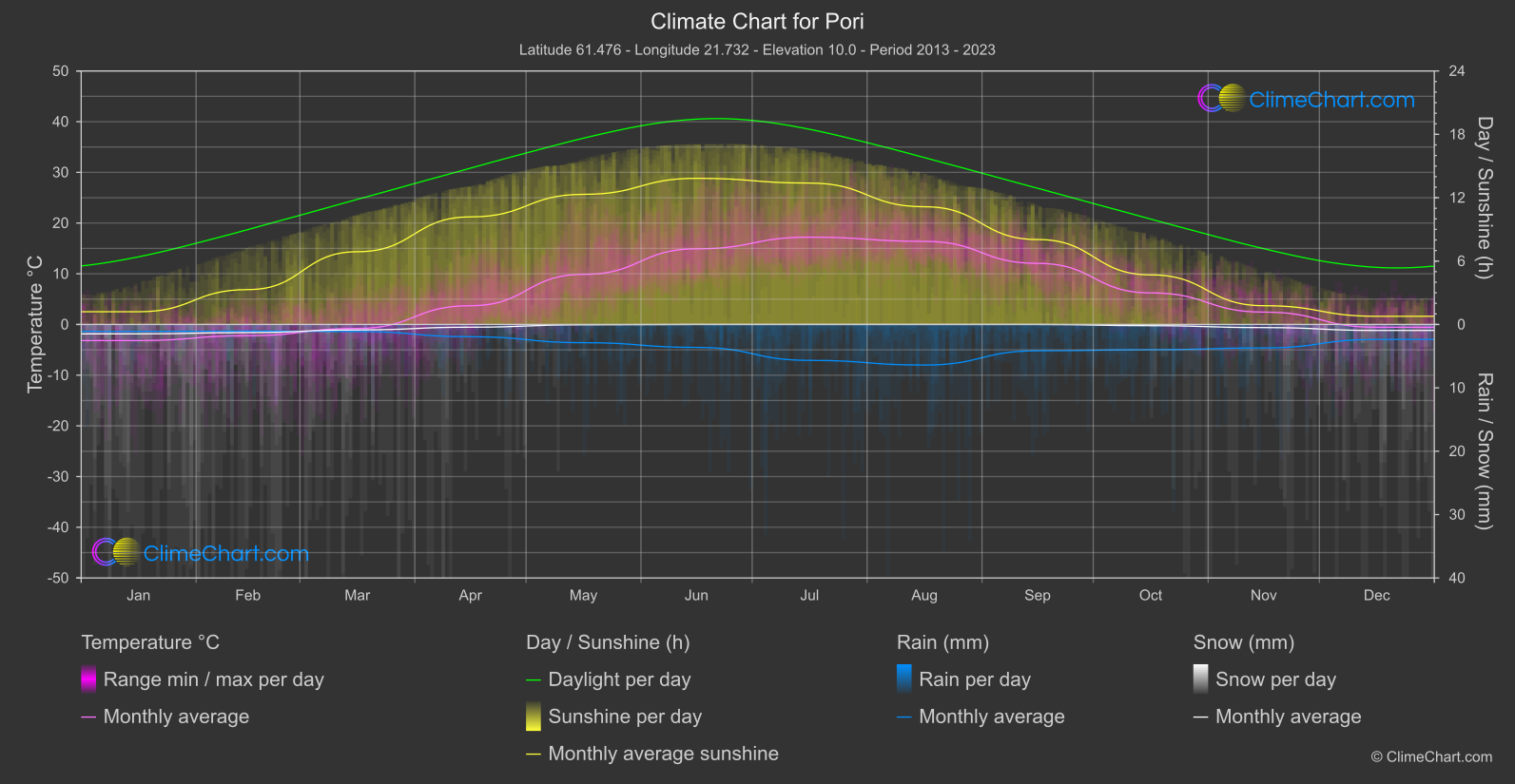 Climate Chart: Pori (Finland)