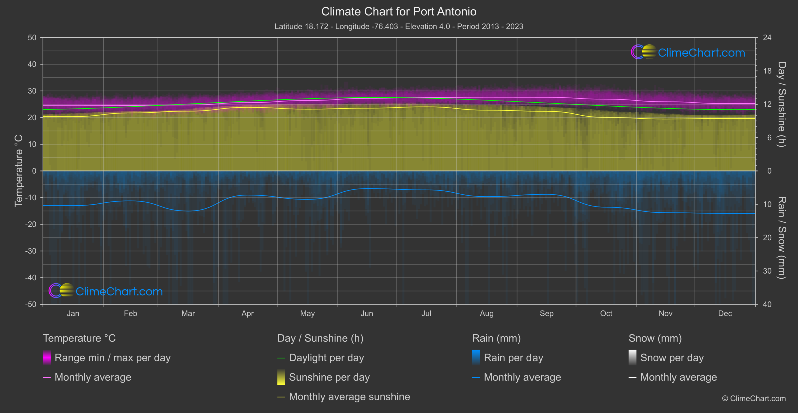 Climate Chart: Port Antonio (Jamaica)