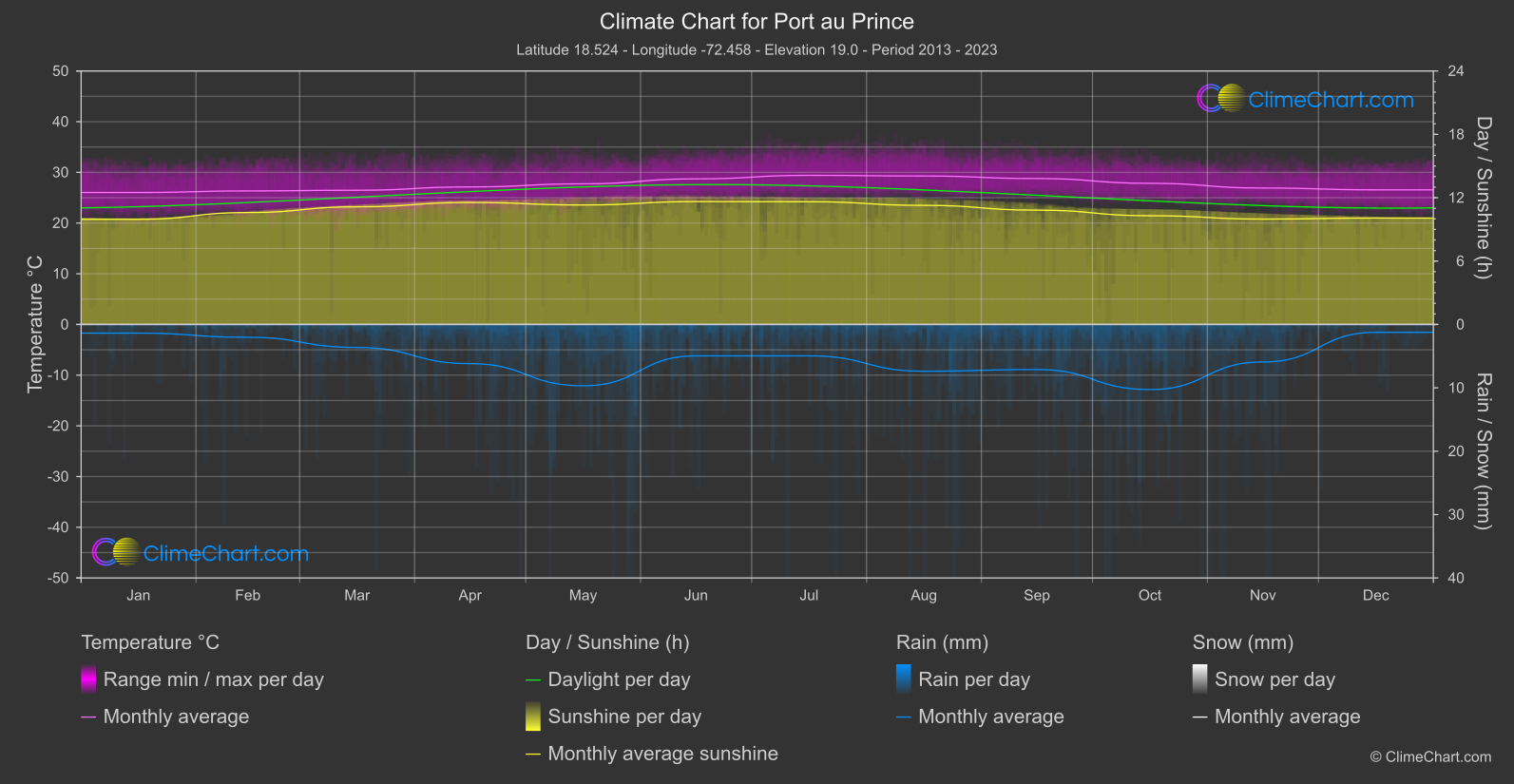 Climate Chart: Port au Prince (Haiti)