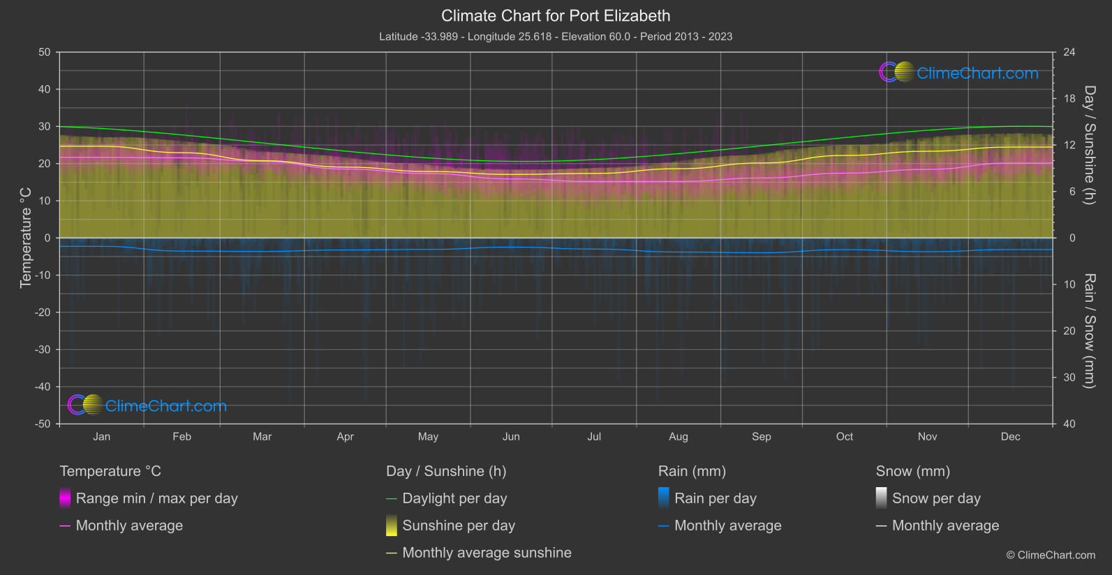 Climate Chart: Port Elizabeth (South Africa)