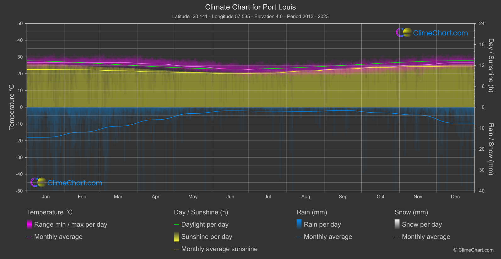 Climate Chart: Port Louis (Mauritius)