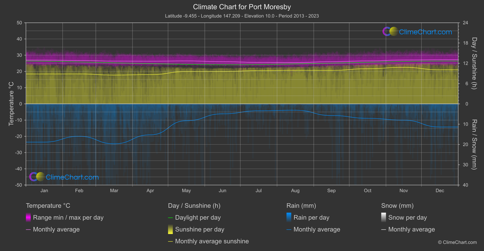 Climate Chart: Port Moresby (Papua New Guinea)