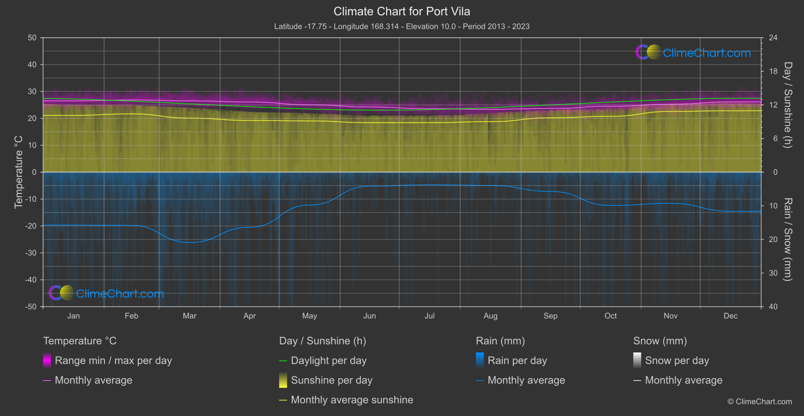 Climate Chart: Port Vila (Vanuatu)