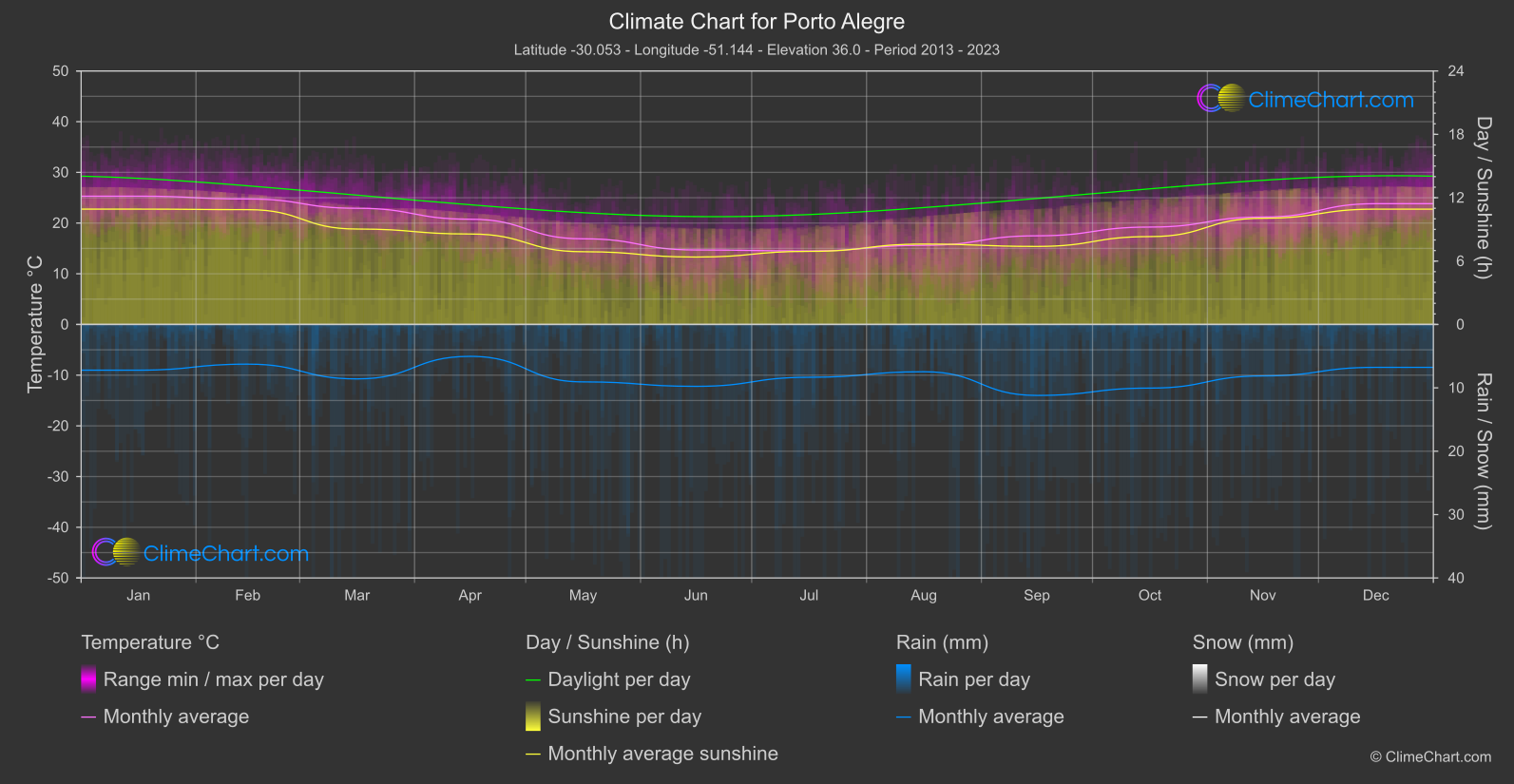 Climate Chart: Porto Alegre (Brazil)