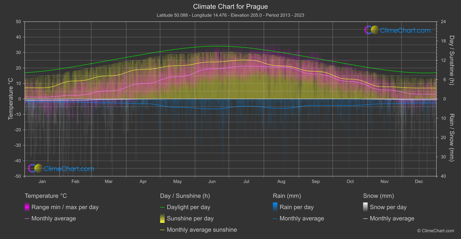 Climate Chart: Prague (Czechia)