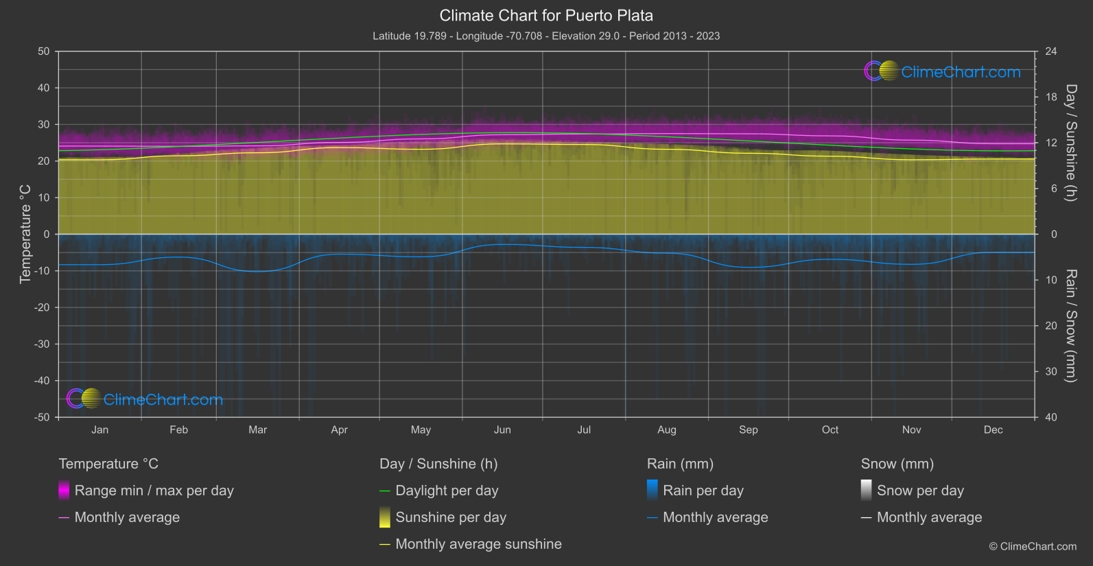 Climate Chart: Puerto Plata (Dominican Republic)