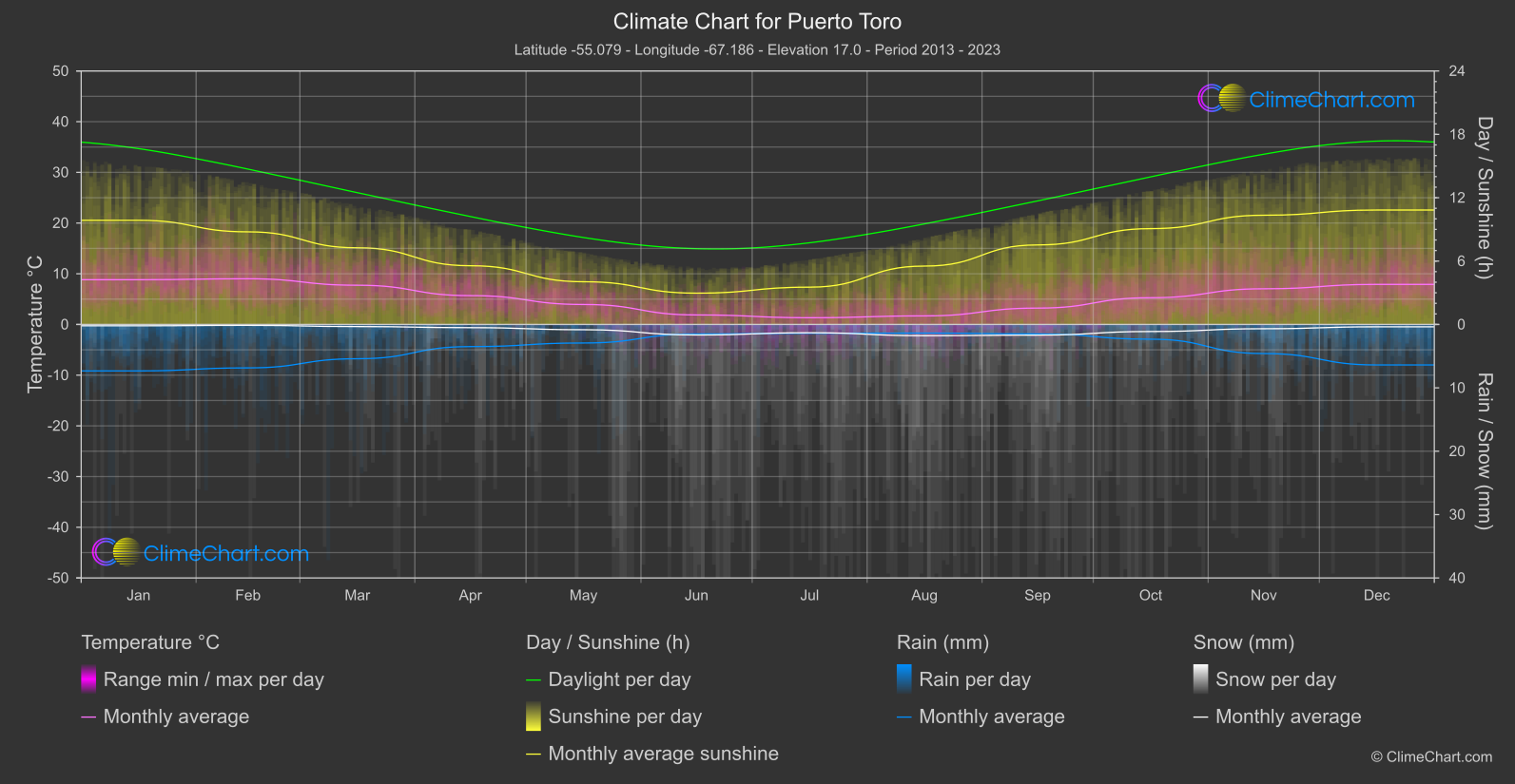 Climate Chart: Puerto Toro (Chile)