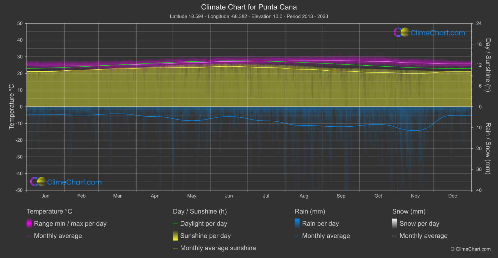 Climate Chart: Punta Cana (Dominican Republic)