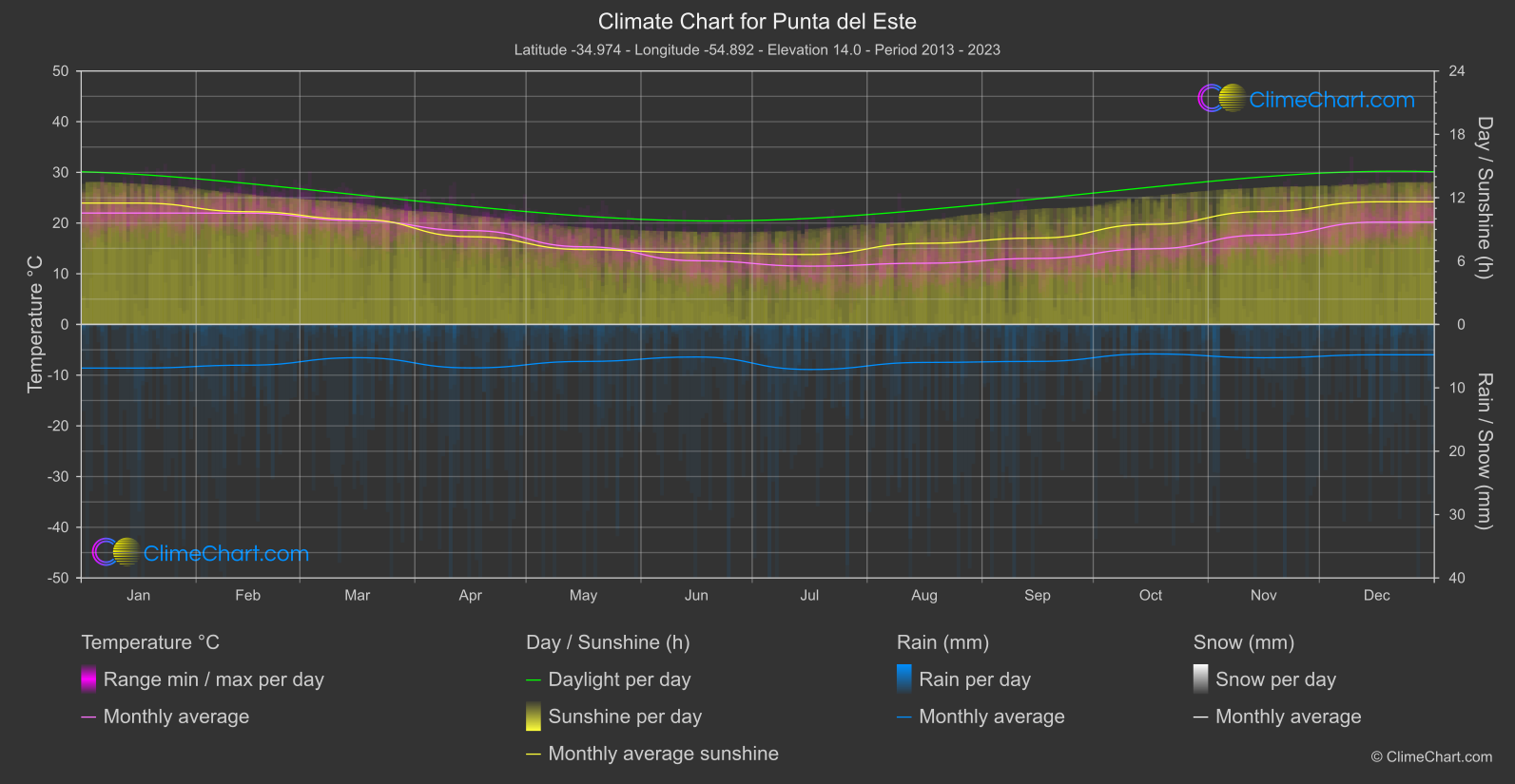 Climate Chart: Punta del Este (Uruguay)