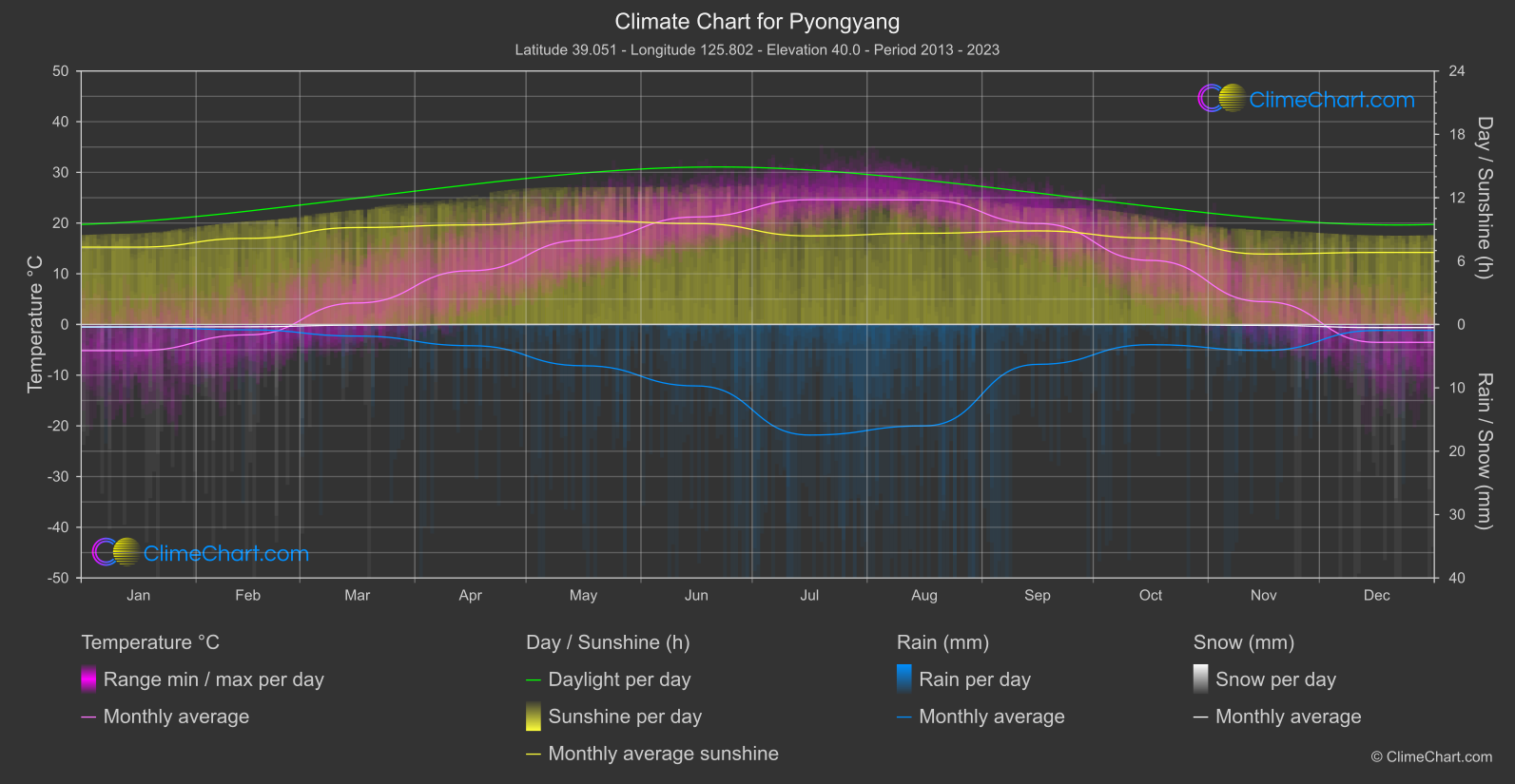 Climate Chart: Pyongyang (North Korea)