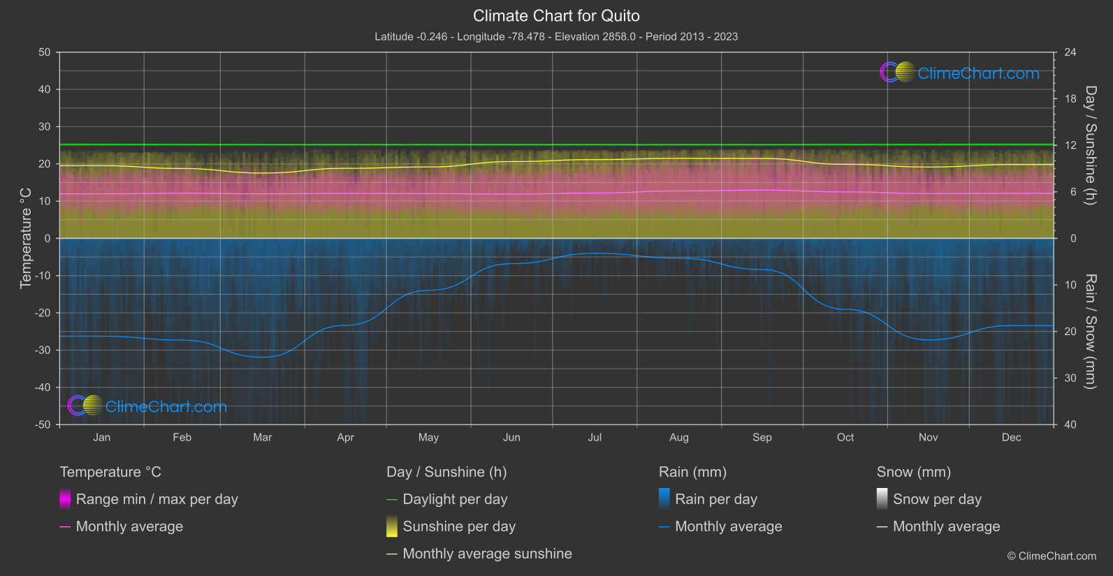 Climate Chart: Quito (Ecuador)