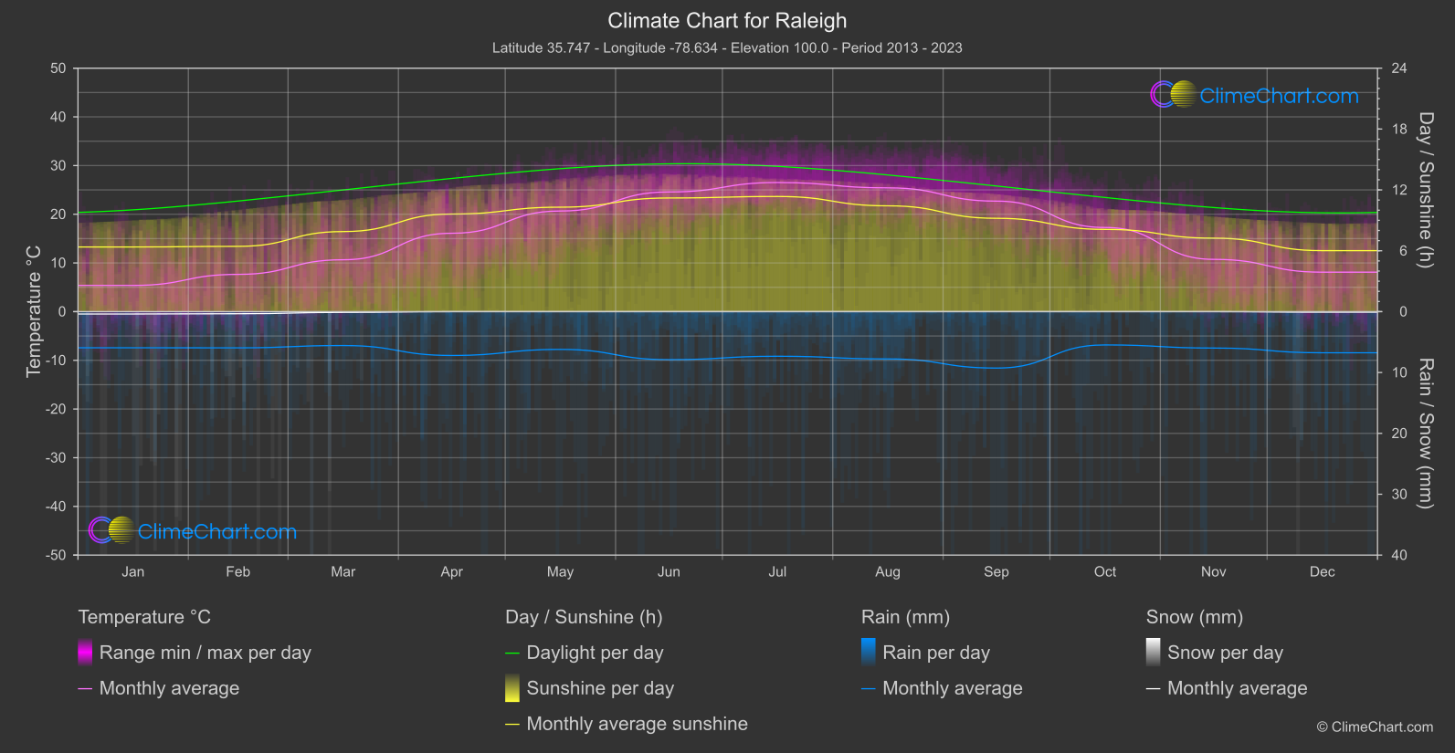 Climate Chart: Raleigh (USA)