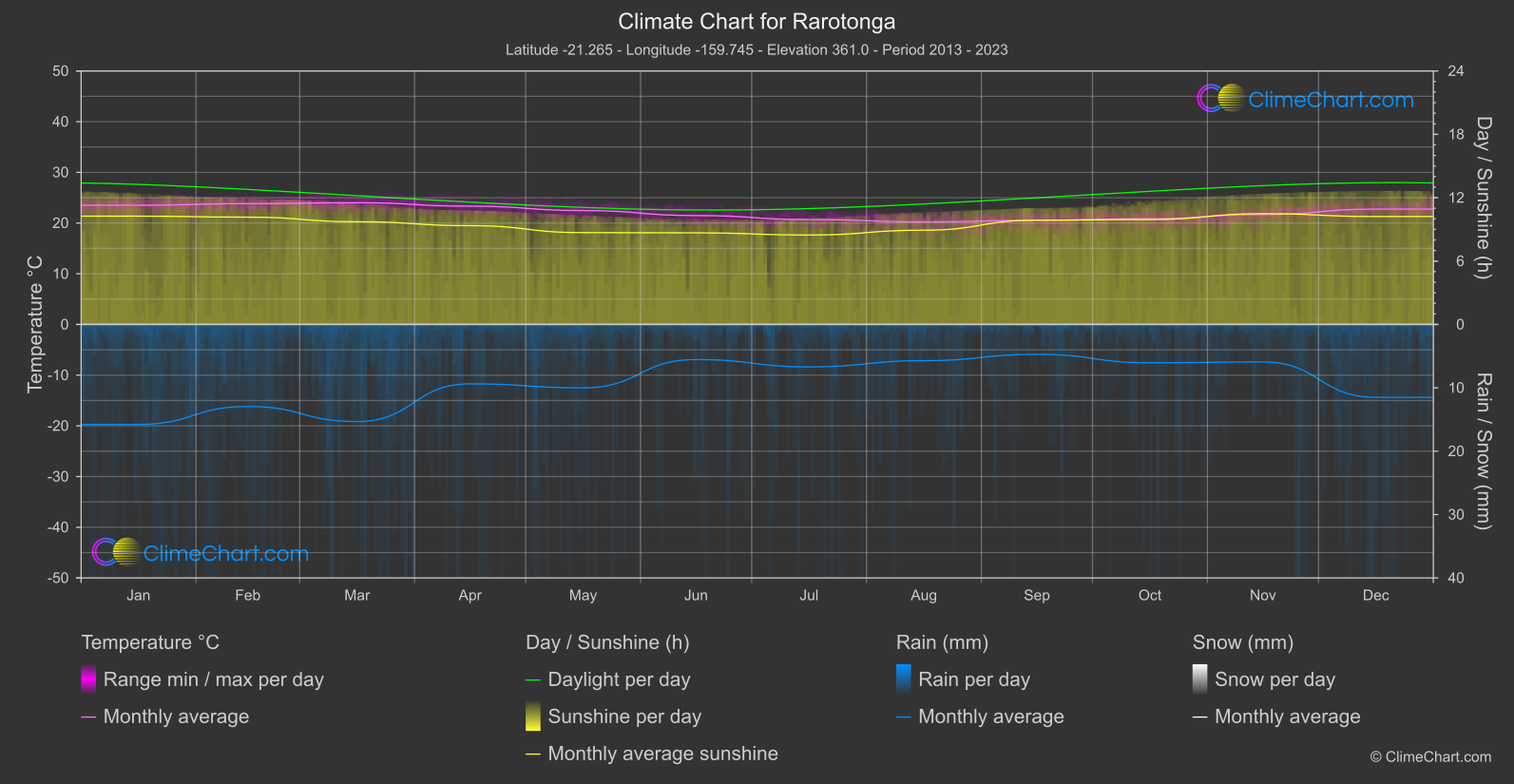 Climate Chart: Rarotonga (Cook Islands)