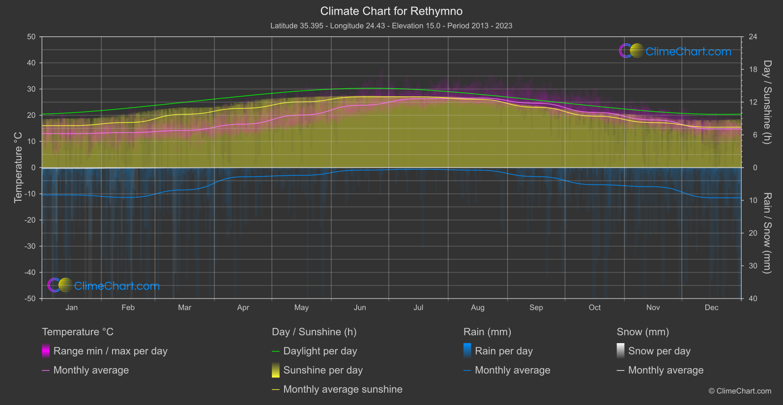 Climate Chart: Rethymno (Greece)