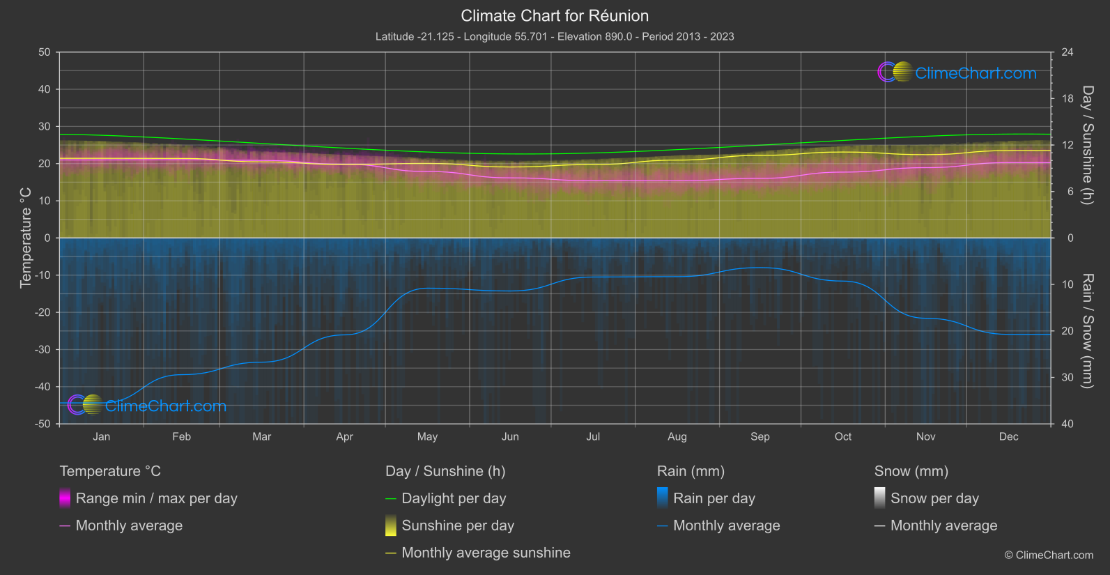 Climate Chart: Réunion (France)