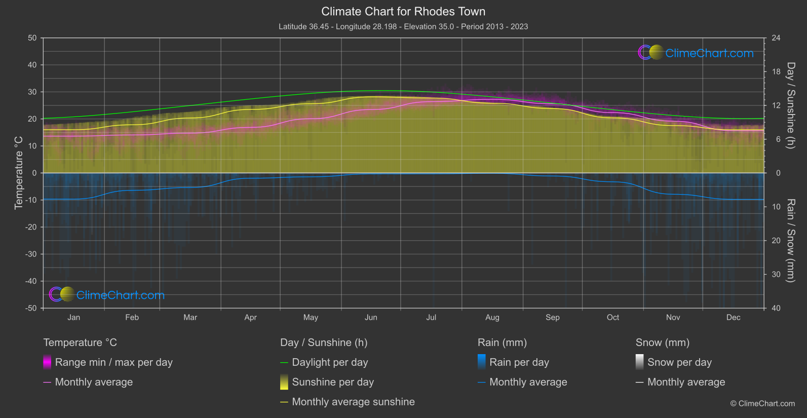 Climate Chart: Rhodes Town (Greece)