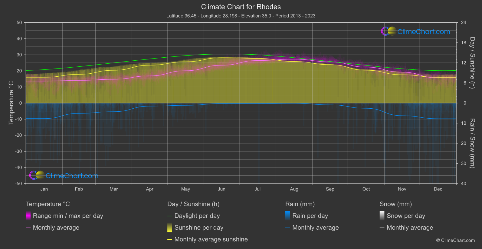 Climate Chart: Rhodes (Greece)