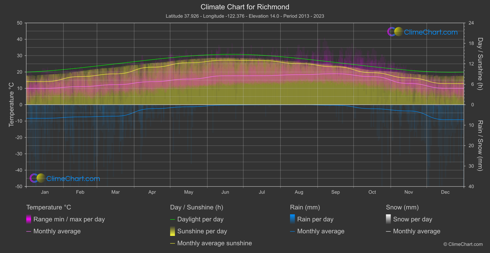 Climate Chart: Richmond (USA)