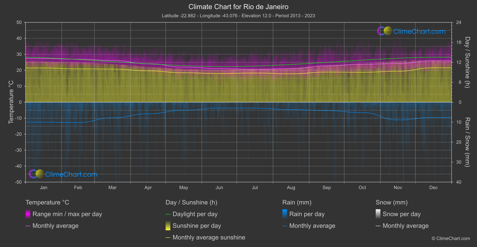 Climate Chart: Rio de Janeiro (Brazil)