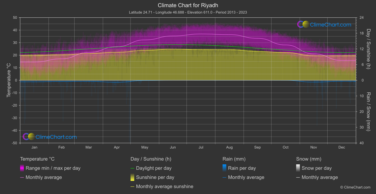 Climate Chart: Riyadh (Saudi Arabia)