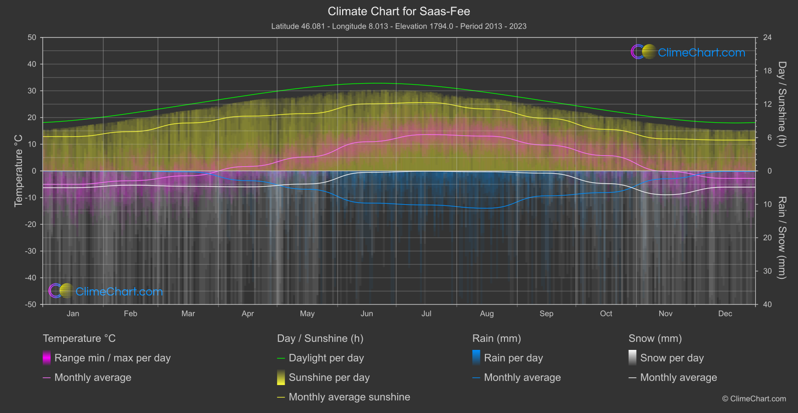 Climate Chart: Saas-Fee (Switzerland)