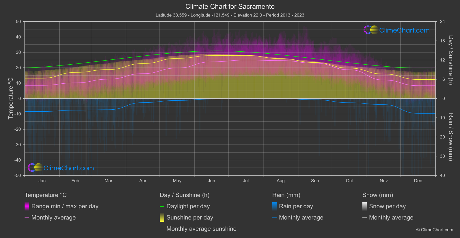 Climate Chart: Sacramento (USA)