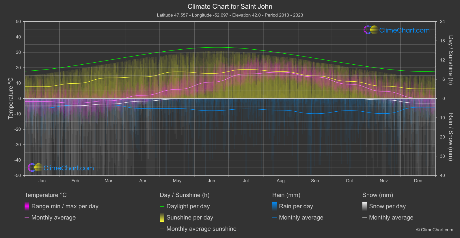 Climate Chart: Saint John (Canada)