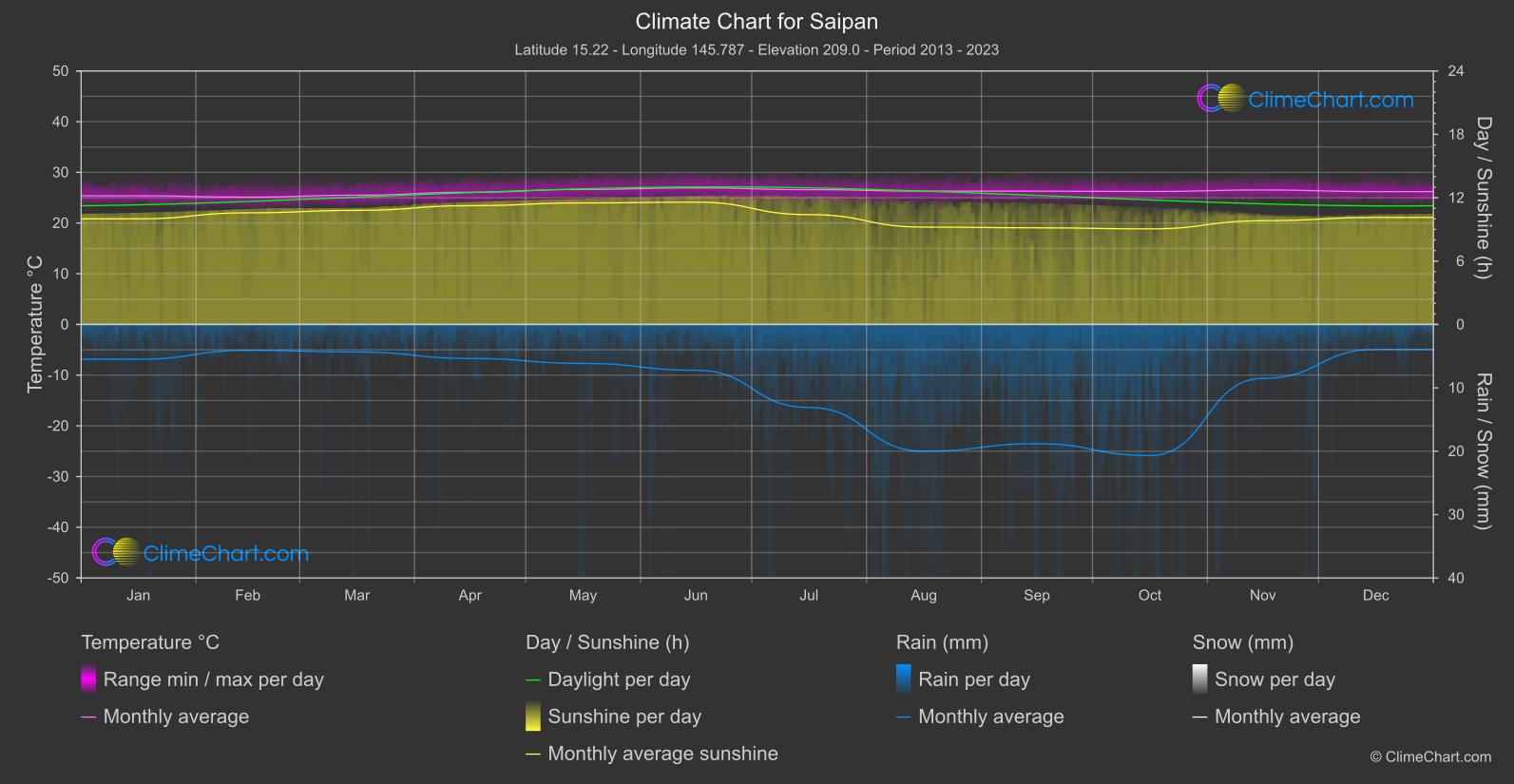 Climate Chart: Saipan (Northern Mariana Islands)