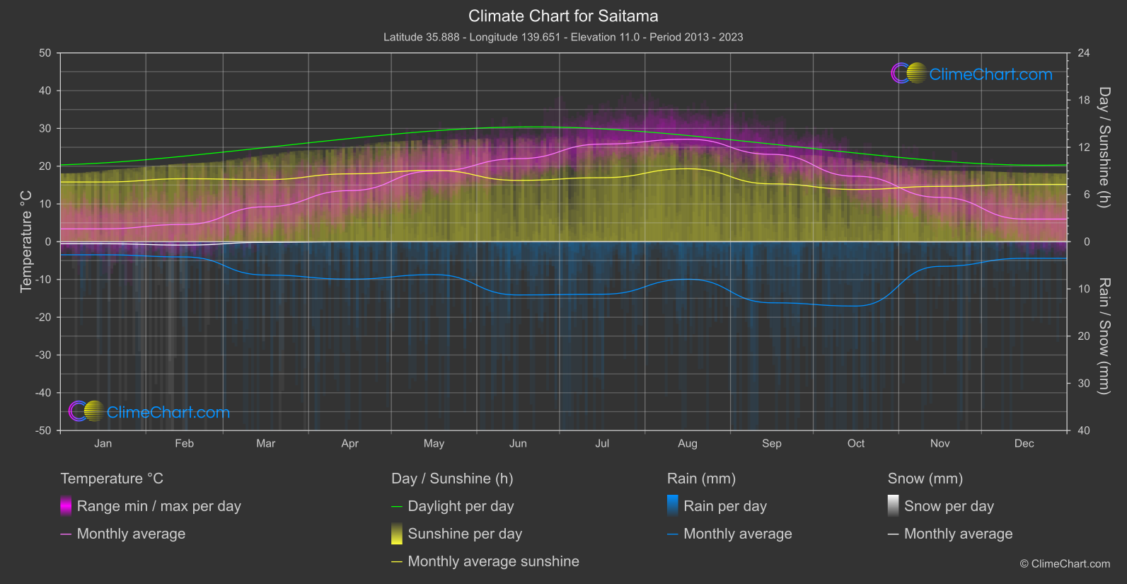 Climate Chart: Saitama (Japan)