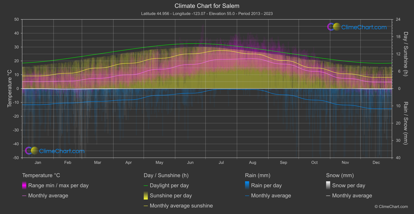 Climate Chart: Salem (USA)