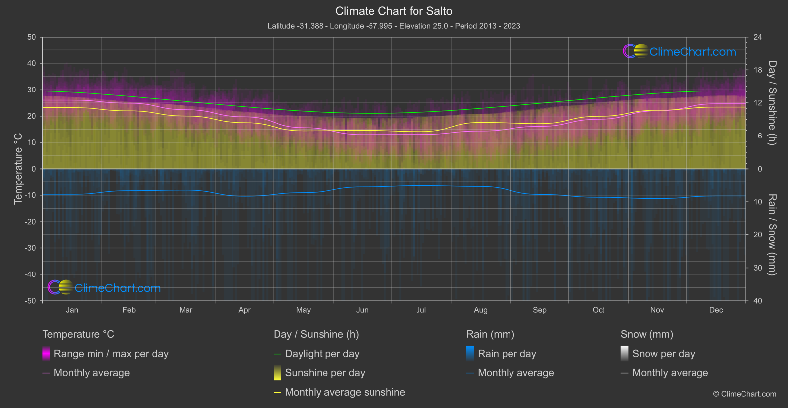 Climate Chart: Salto (Uruguay)