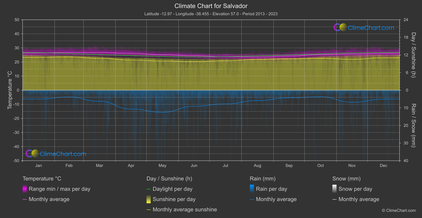 Climate Chart: Salvador (Brazil)