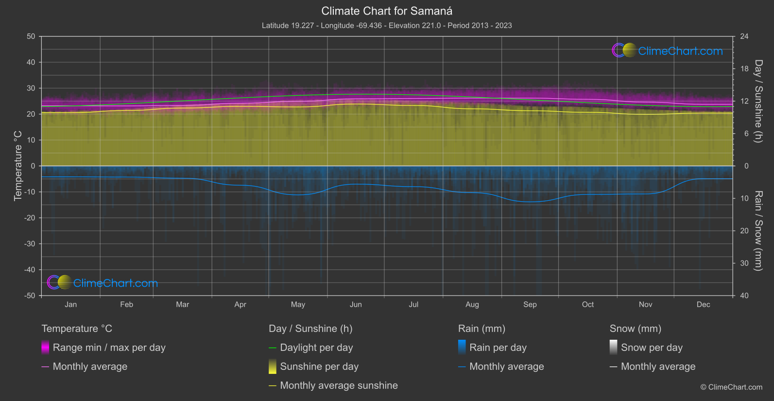 Climate Chart: Samaná  (Dominican Republic)