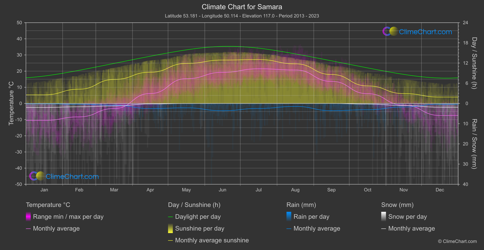 Climate Chart: Samara (Russian Federation)