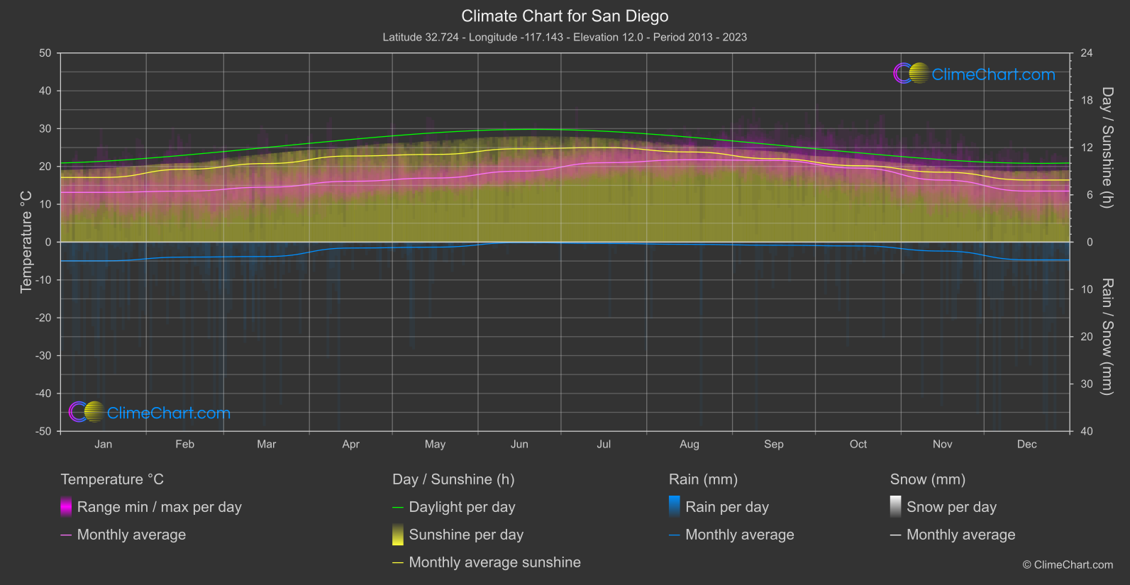 Climate Chart: San Diego (USA)