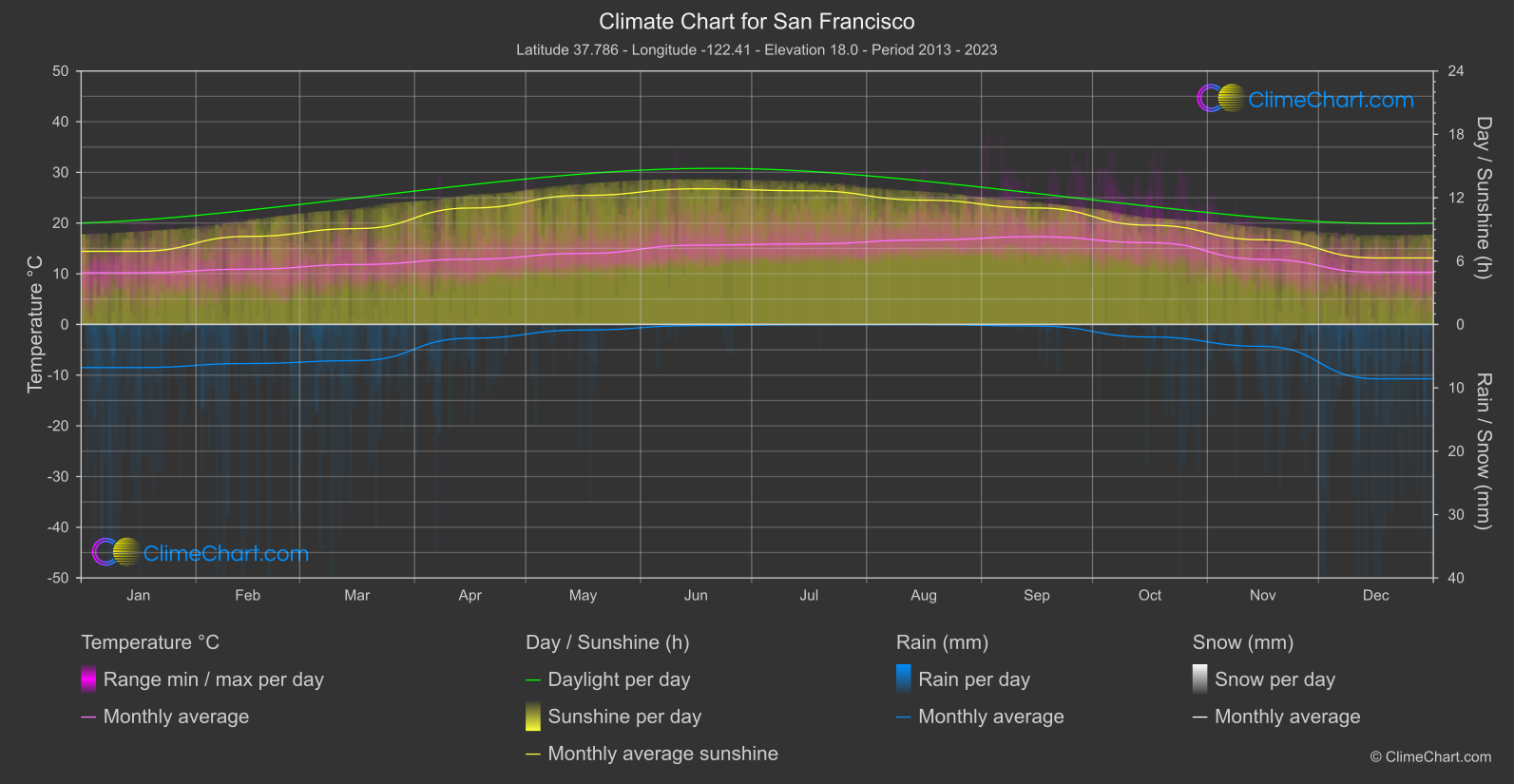 Climate Chart: San Francisco (USA)