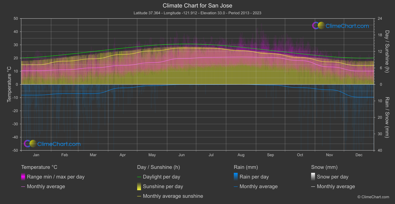 Climate Chart: San Jose (USA)