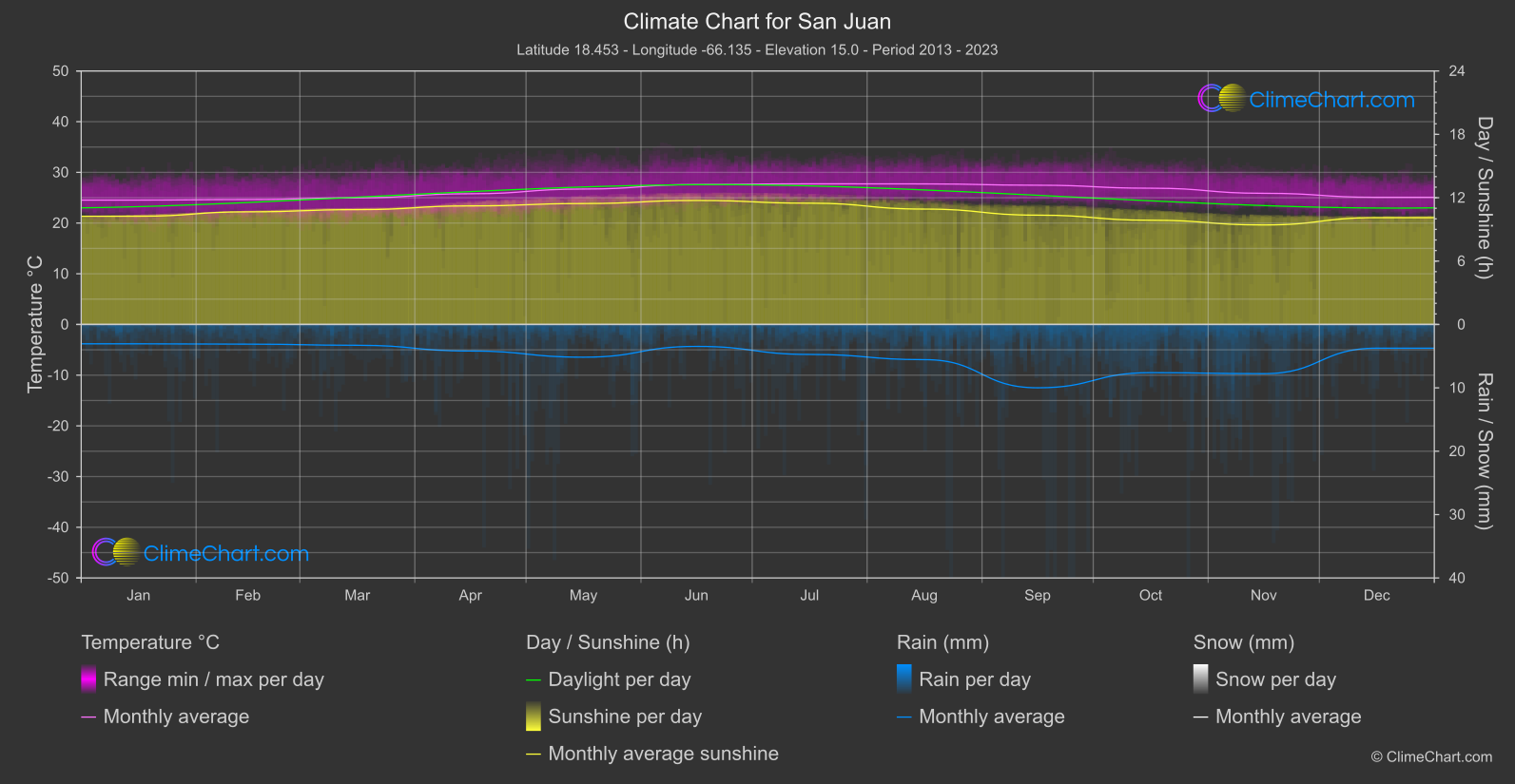 Climate Chart: San Juan (Puerto Rico)