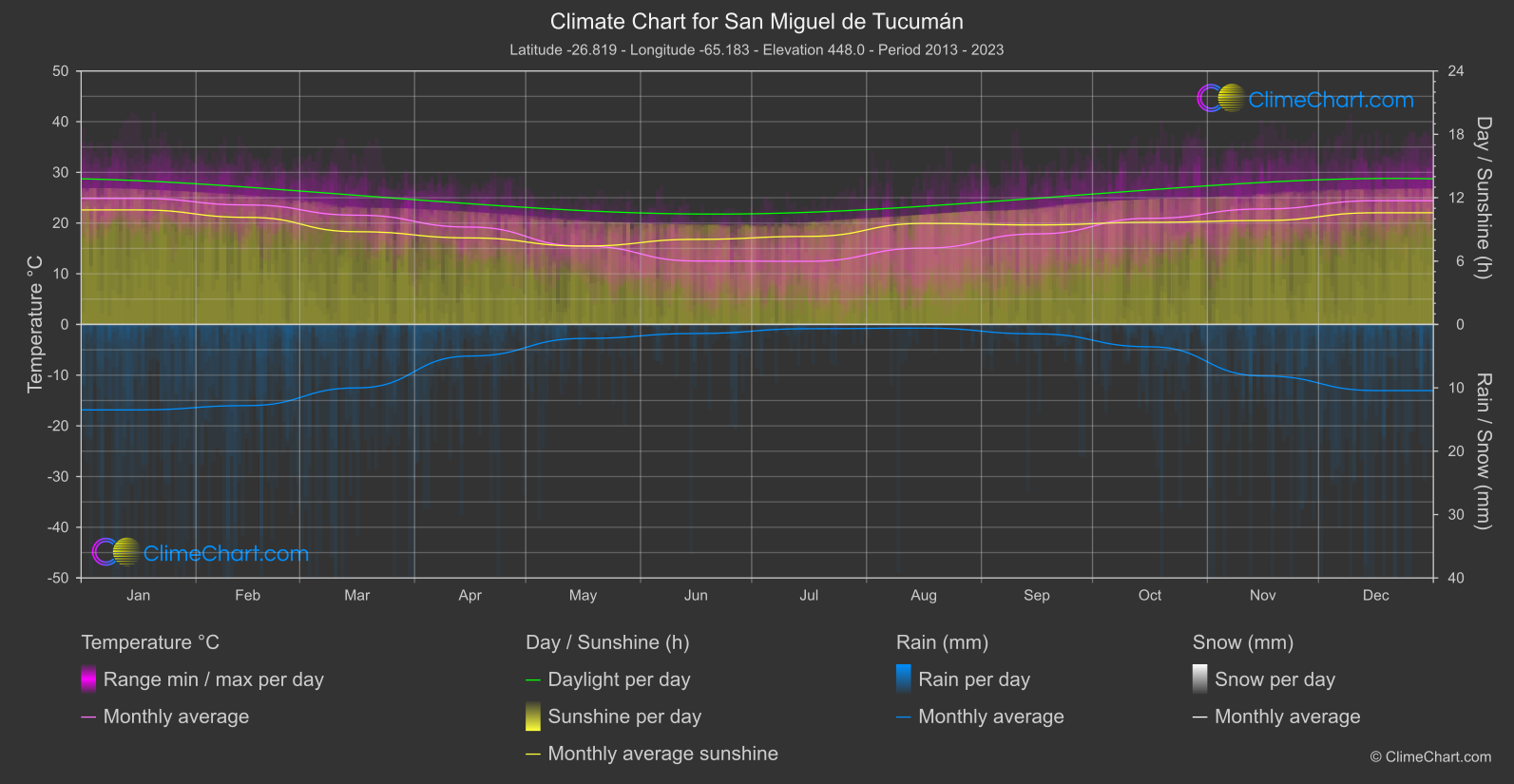 Climate Chart: San Miguel de Tucumán (Argentina)