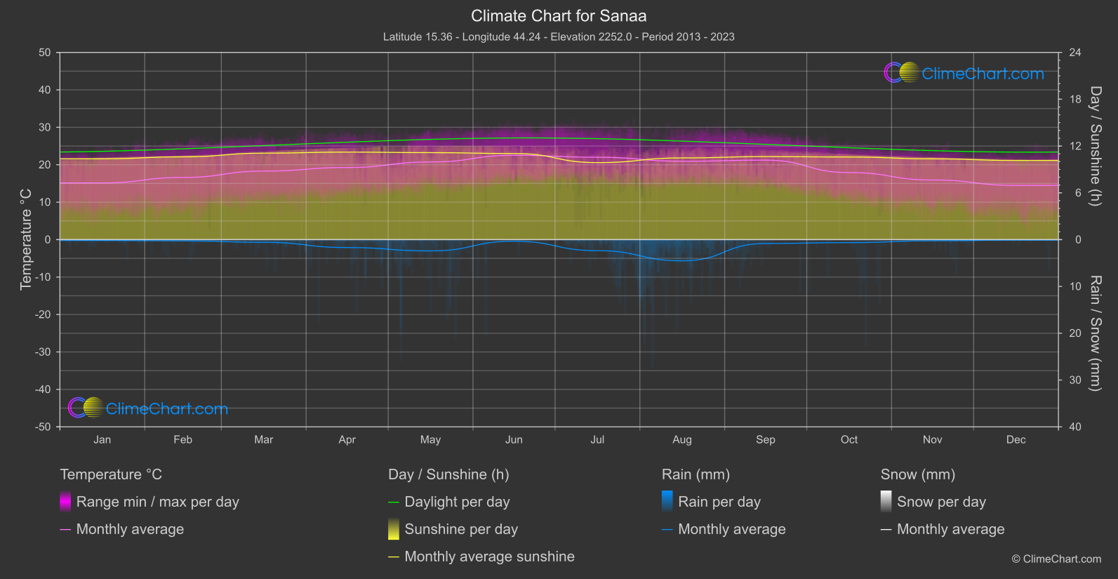 Climate Chart: Sanaa (Yemen)