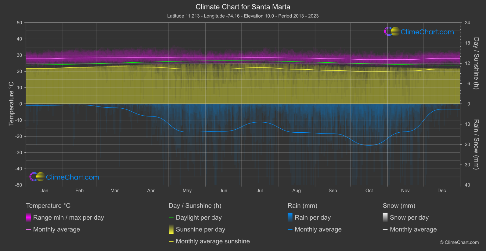 Climate Chart: Santa Marta (Colombia)