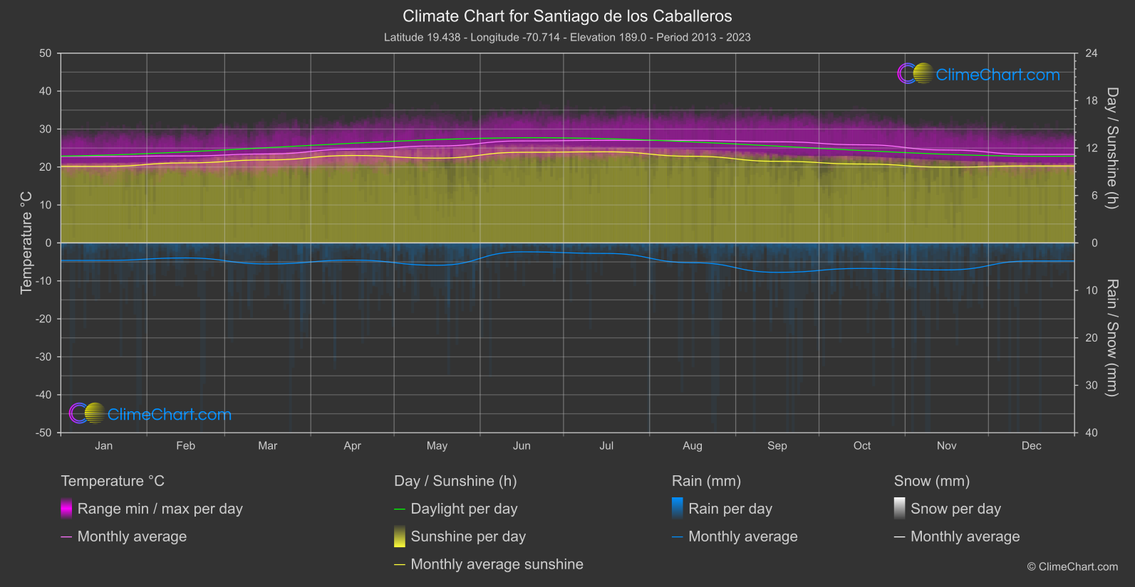 Climate Chart: Santiago de los Caballeros (Dominican Republic)