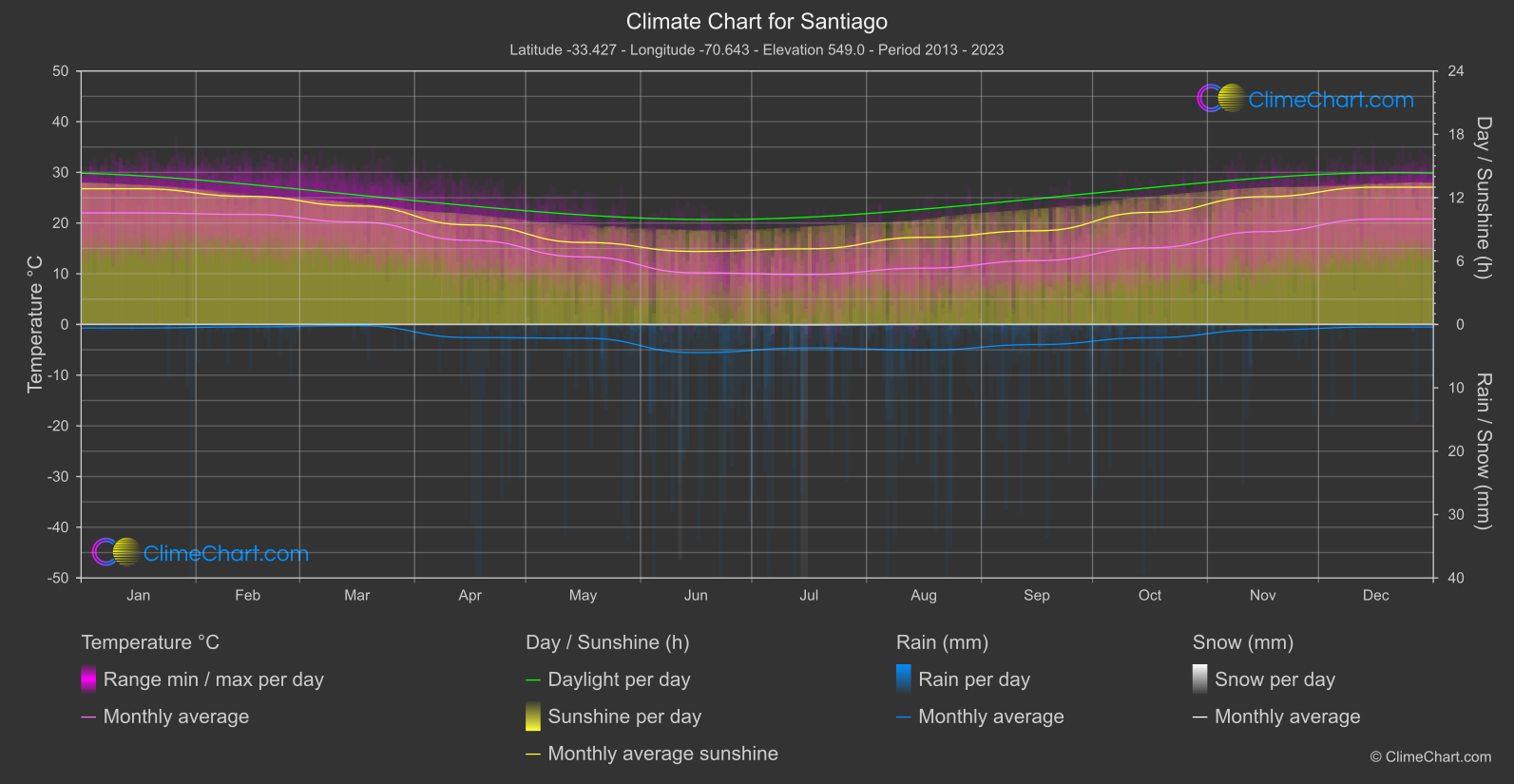 Climate Chart: Santiago (Chile)