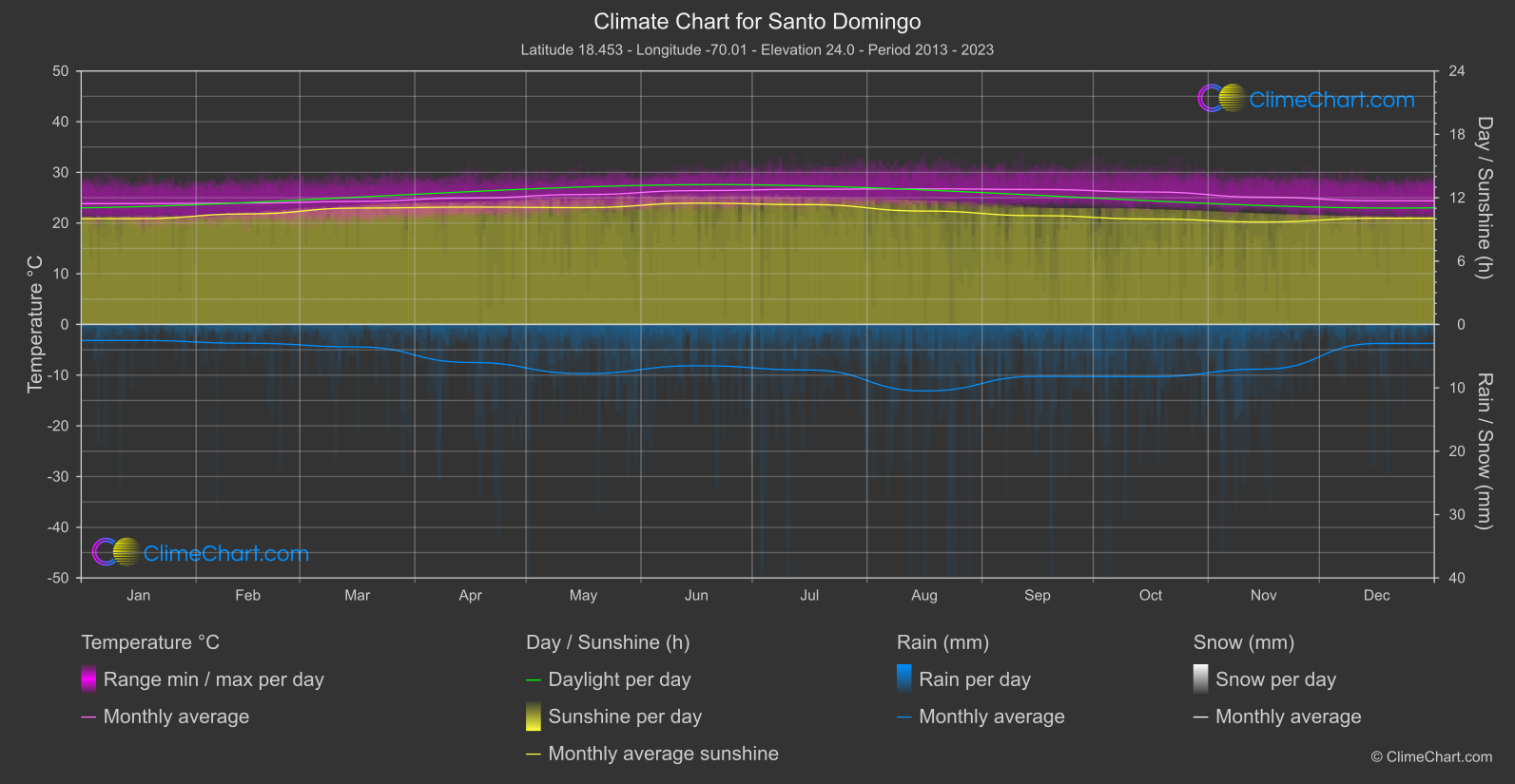 Climate Chart: Santo Domingo (Dominican Republic)